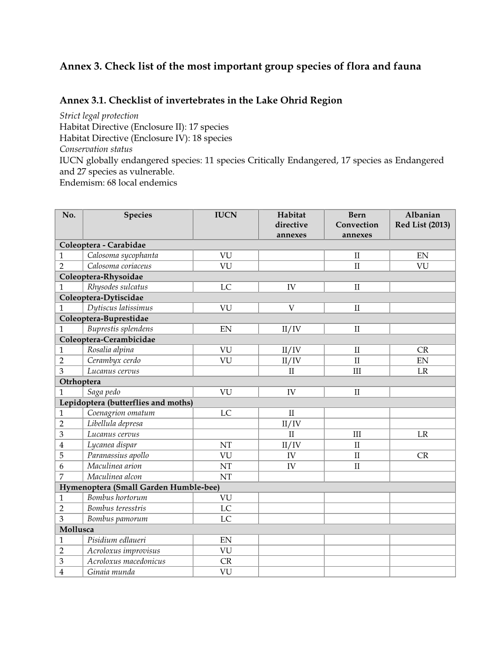 Annex 3. Check List of the Most Important Group Species of Flora and Fauna