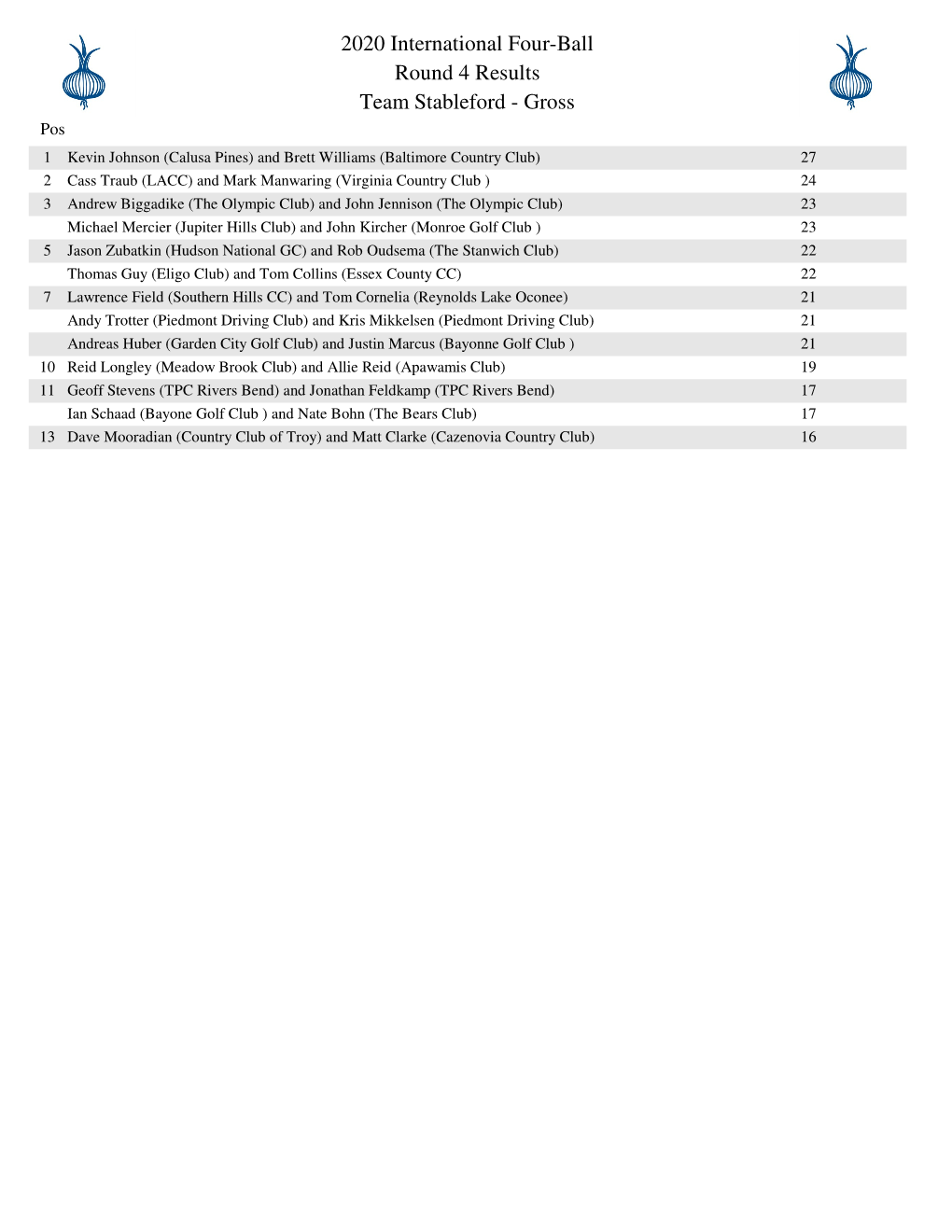 2020 International Four-Ball Round 4 Results