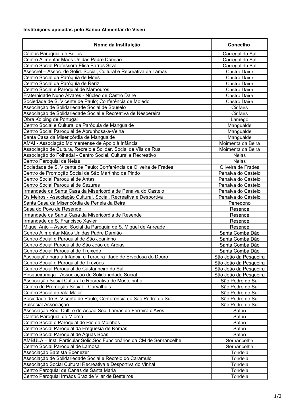Instituições Apoiadas Pelo Banco Alimentar De Viseu Nome Da