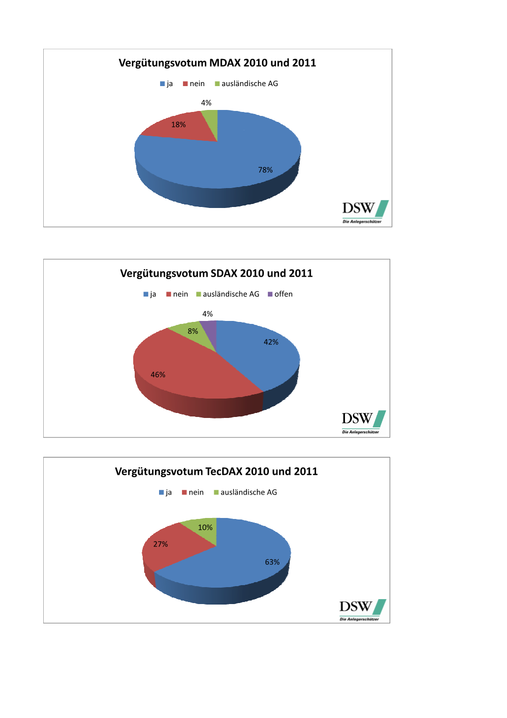 Vergleich to Unternehmen 2010 2011 MDAX SDAX TECDAX Presse