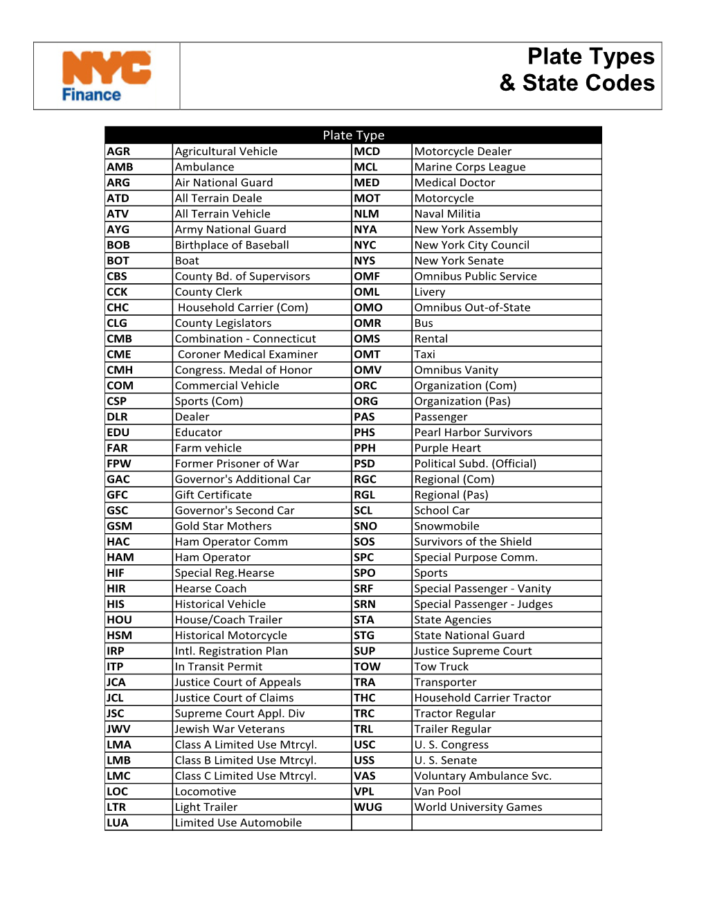 Plate Types & State Codes