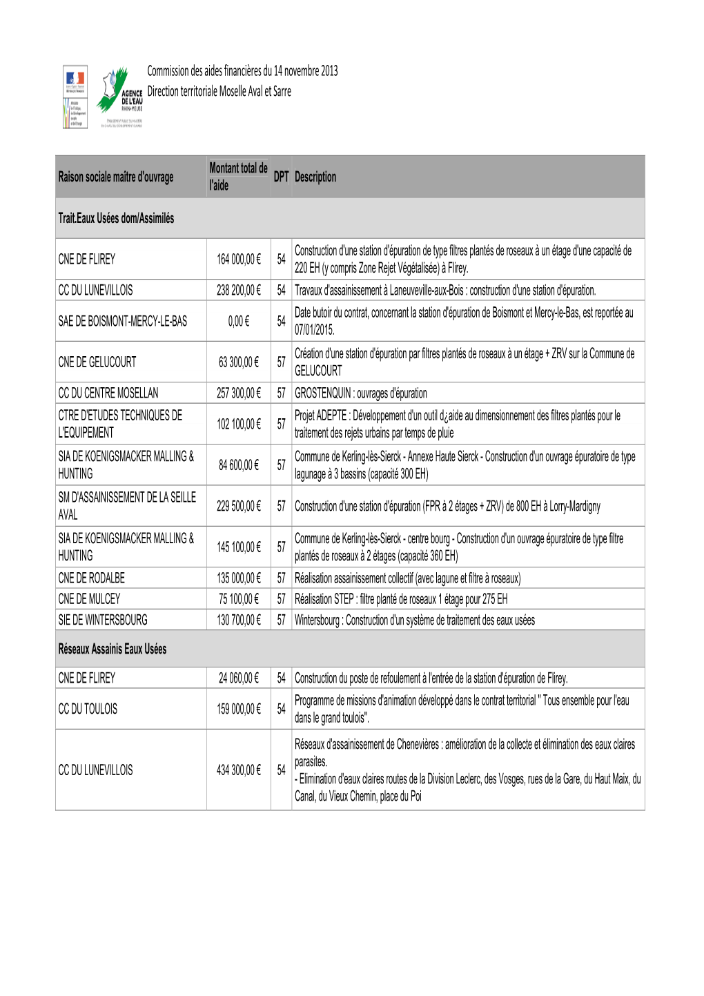 Commission Des Aides Financières Du 14 Novembre 2013 Direction Territoriale Moselle Aval Et Sarre
