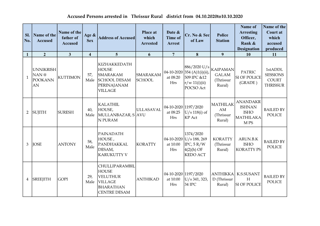 Accused Persons Arrested in Thrissur Rural District from 04.10.2020To10.10.2020