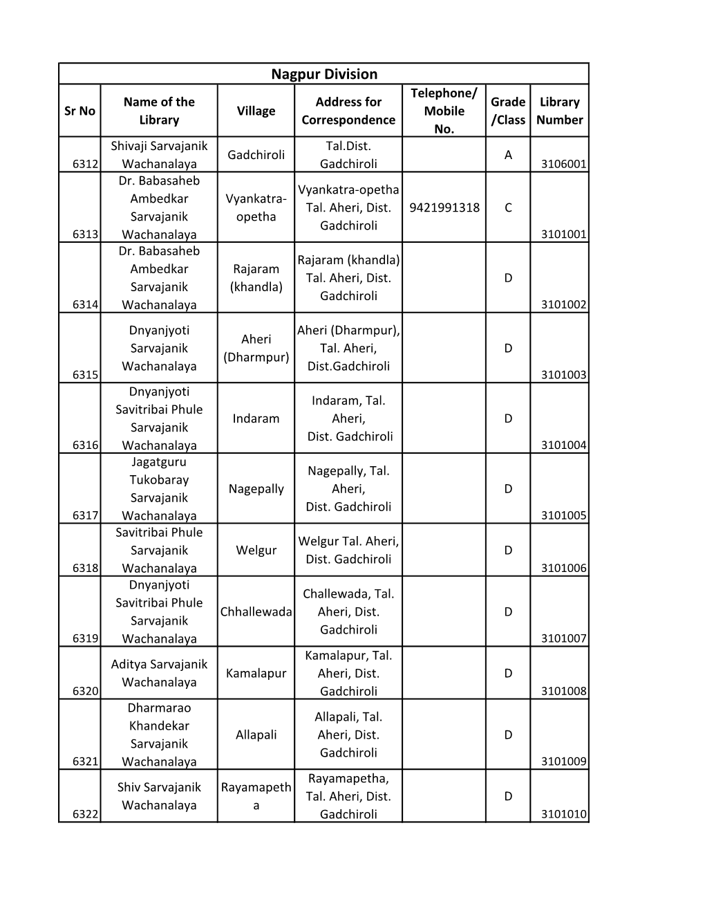 Nagpur Division Telephone/ Name of the Address for Grade Library Sr No Village Mobile Library Correspondence /Class Number No