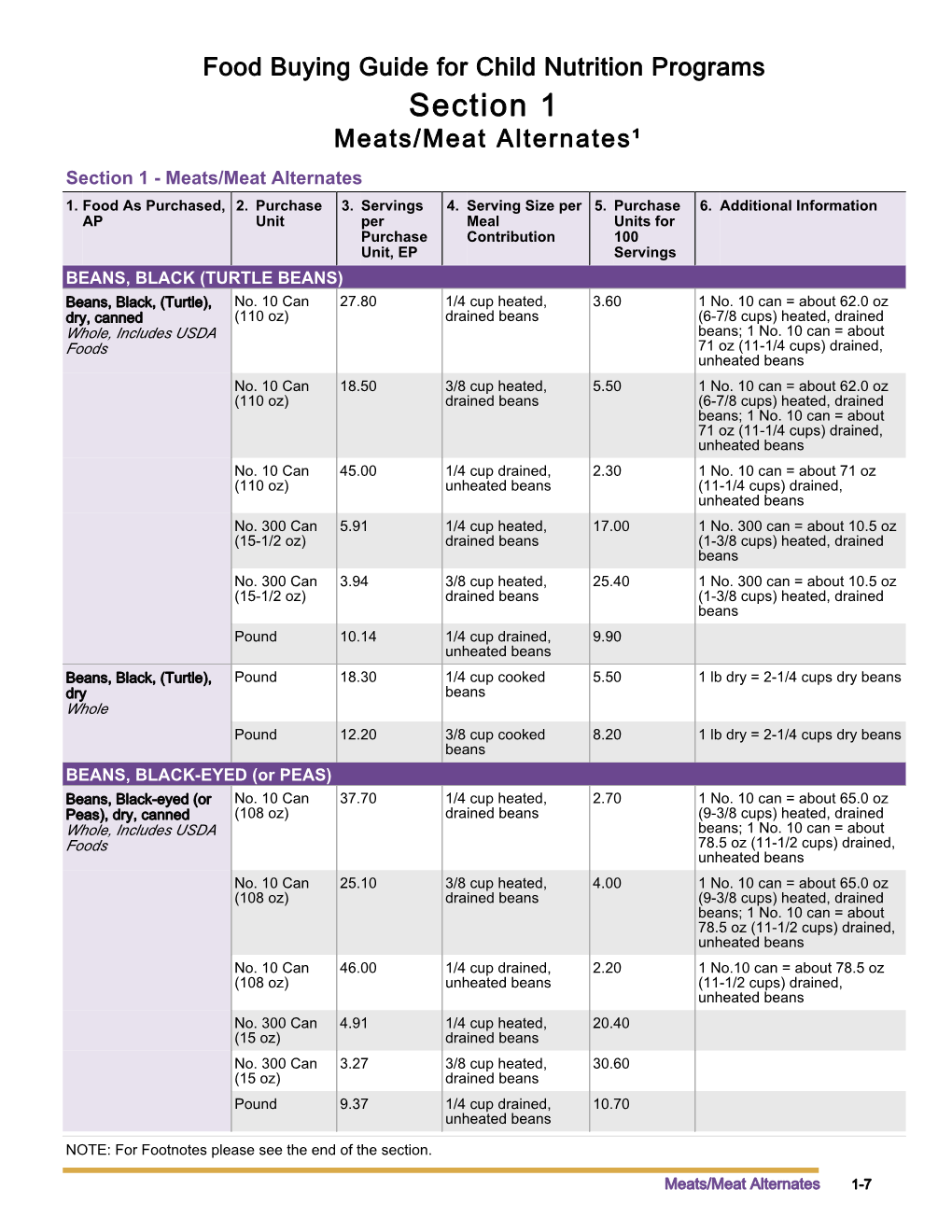 Yield Table for Meat/Meat Alternates