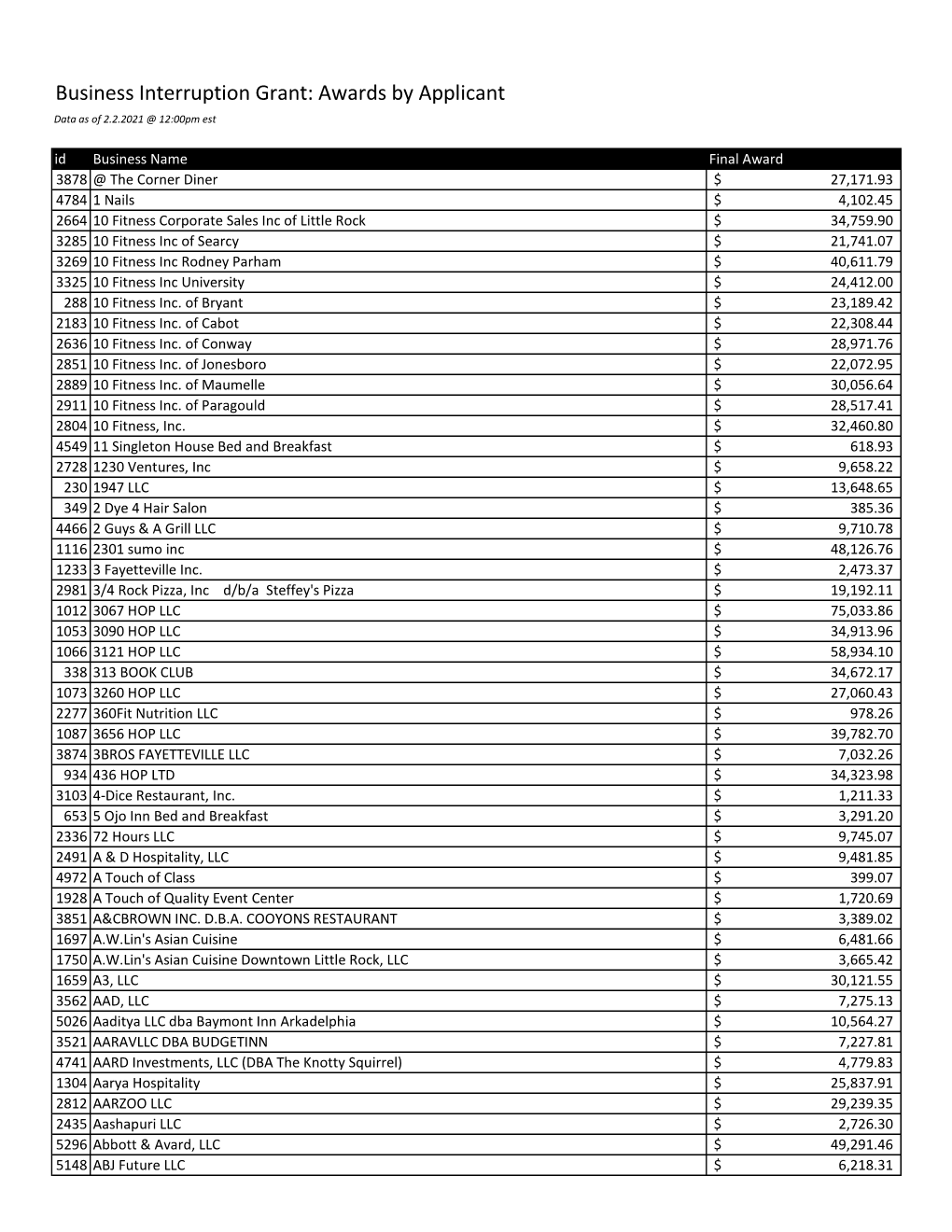 Business Interruption Grant: Awards by Applicant