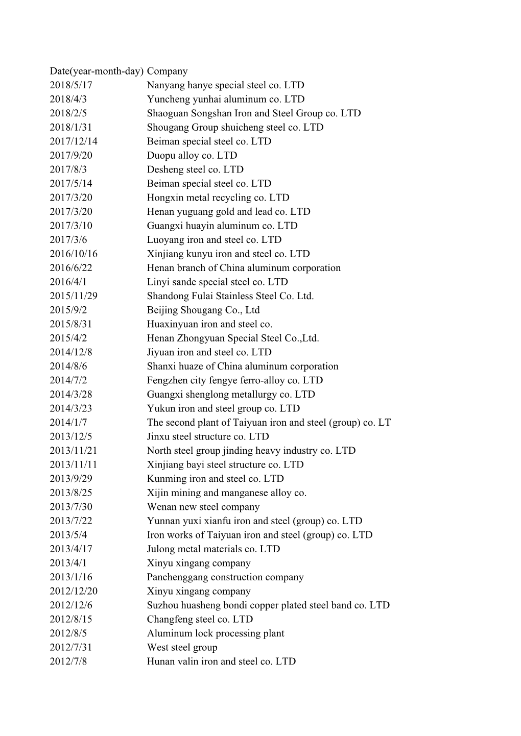 Company 2018/5/17 Nanyang Hanye Special Steel Co. LTD 2018/4/3 Yuncheng Yunhai Aluminum Co