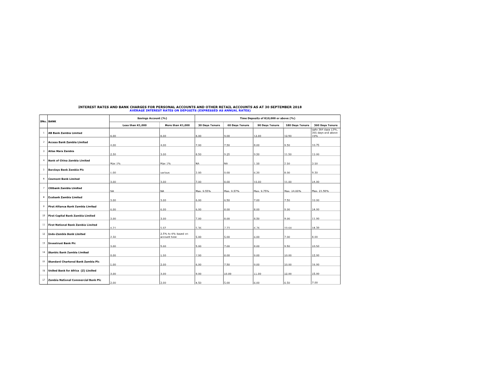 Interest Rates and Bank Charges for Personal Accounts and Other Retail Accounts As at 30 September 2018 Average Interest Rates on Deposits (Expressed As Annual Rates)