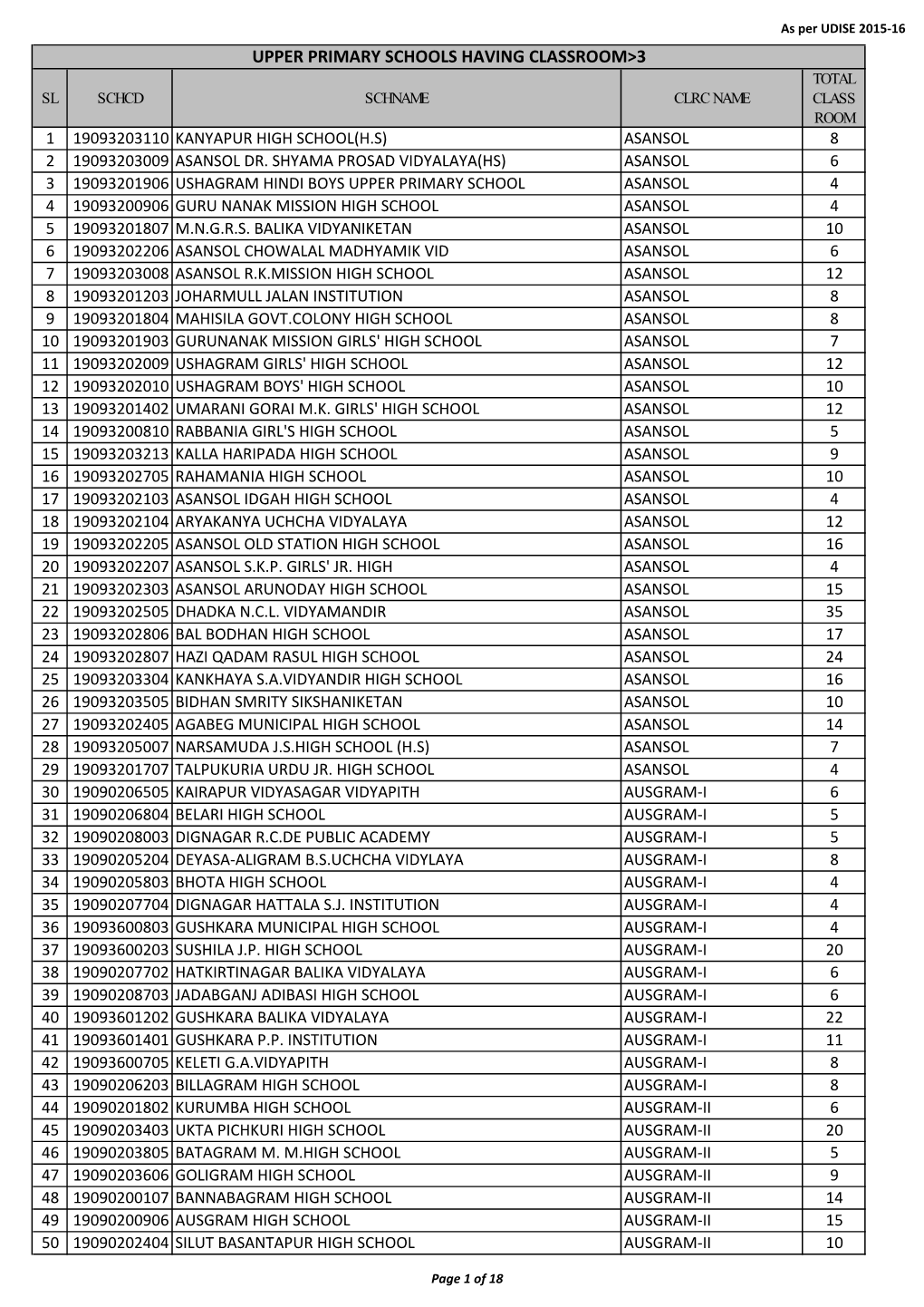 UPPER PRIMARY SCHOOLS HAVING CLASSROOM>3