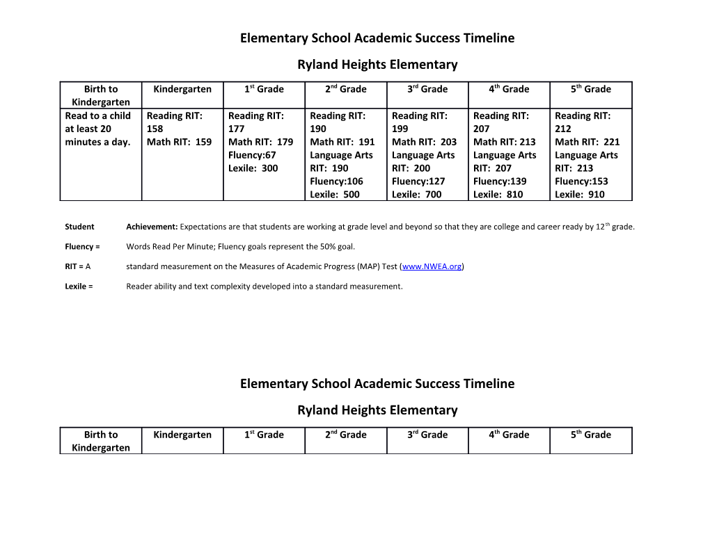 Elementary School Academic Success Timeline