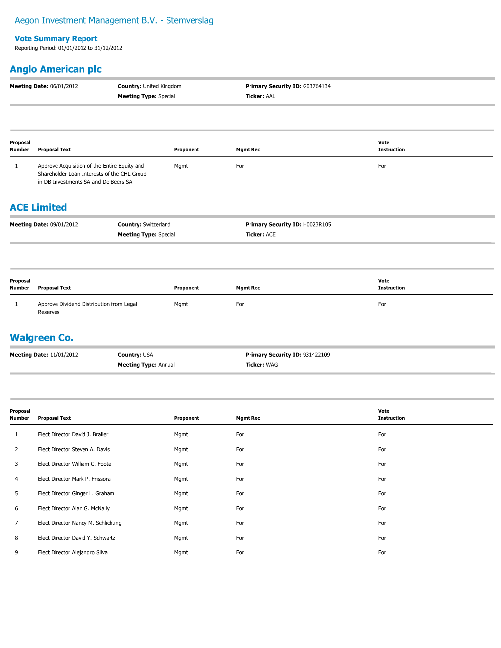 Vote Summary Report Reporting Period: 01/01/2012 to 31/12/2012