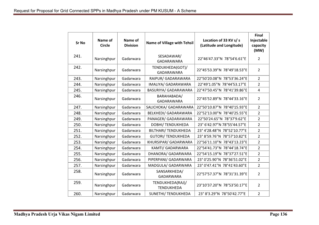 Madhya Pradesh Urja Vikas Nigam Limited Page 136 241. 242. 243