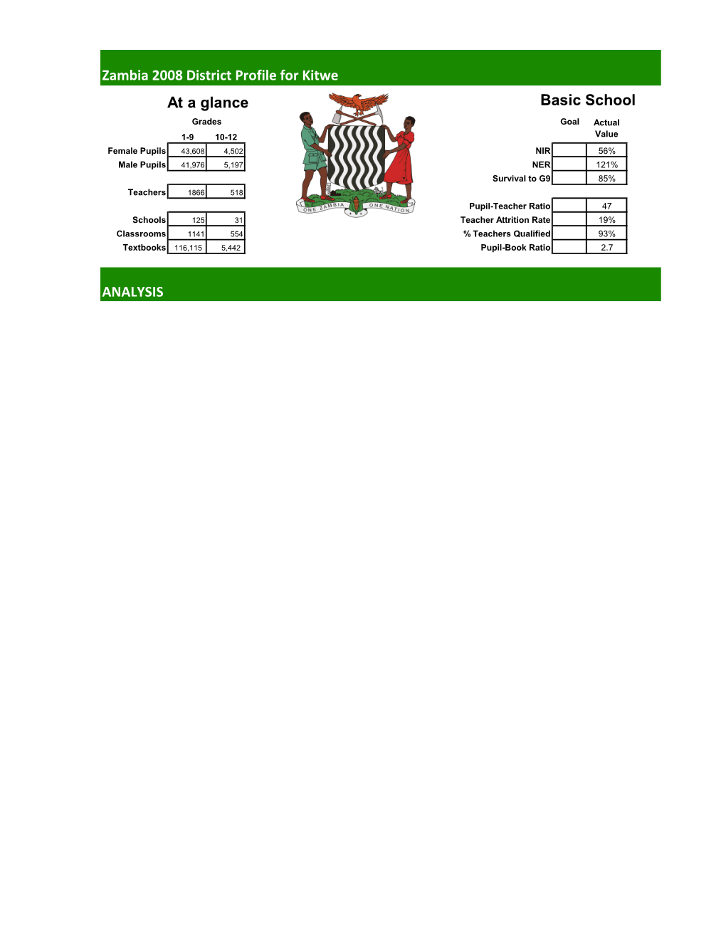 Kitwe, Zambia 2008 District Education Profile