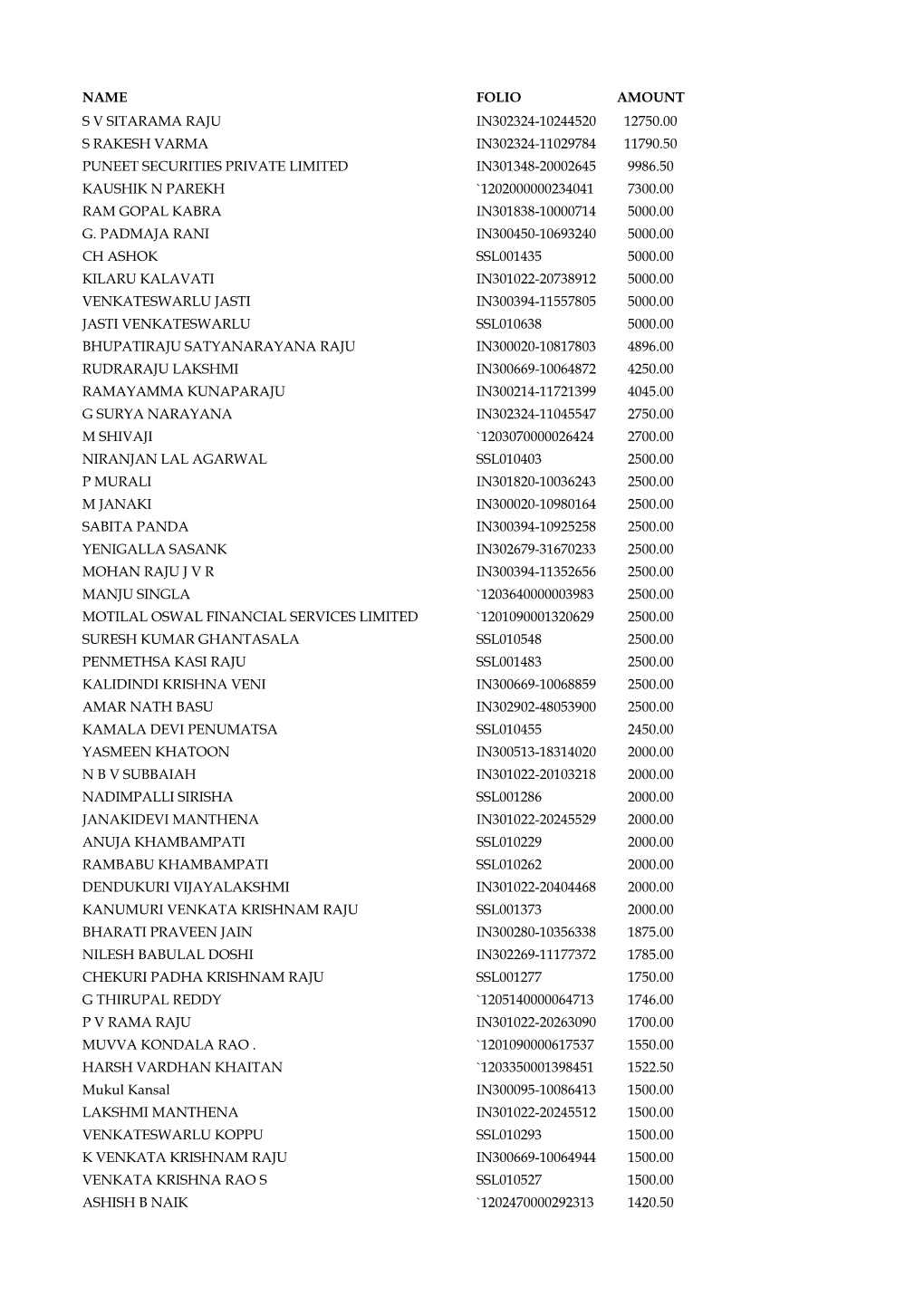 Name Folio Amount S V Sitarama Raju In302324