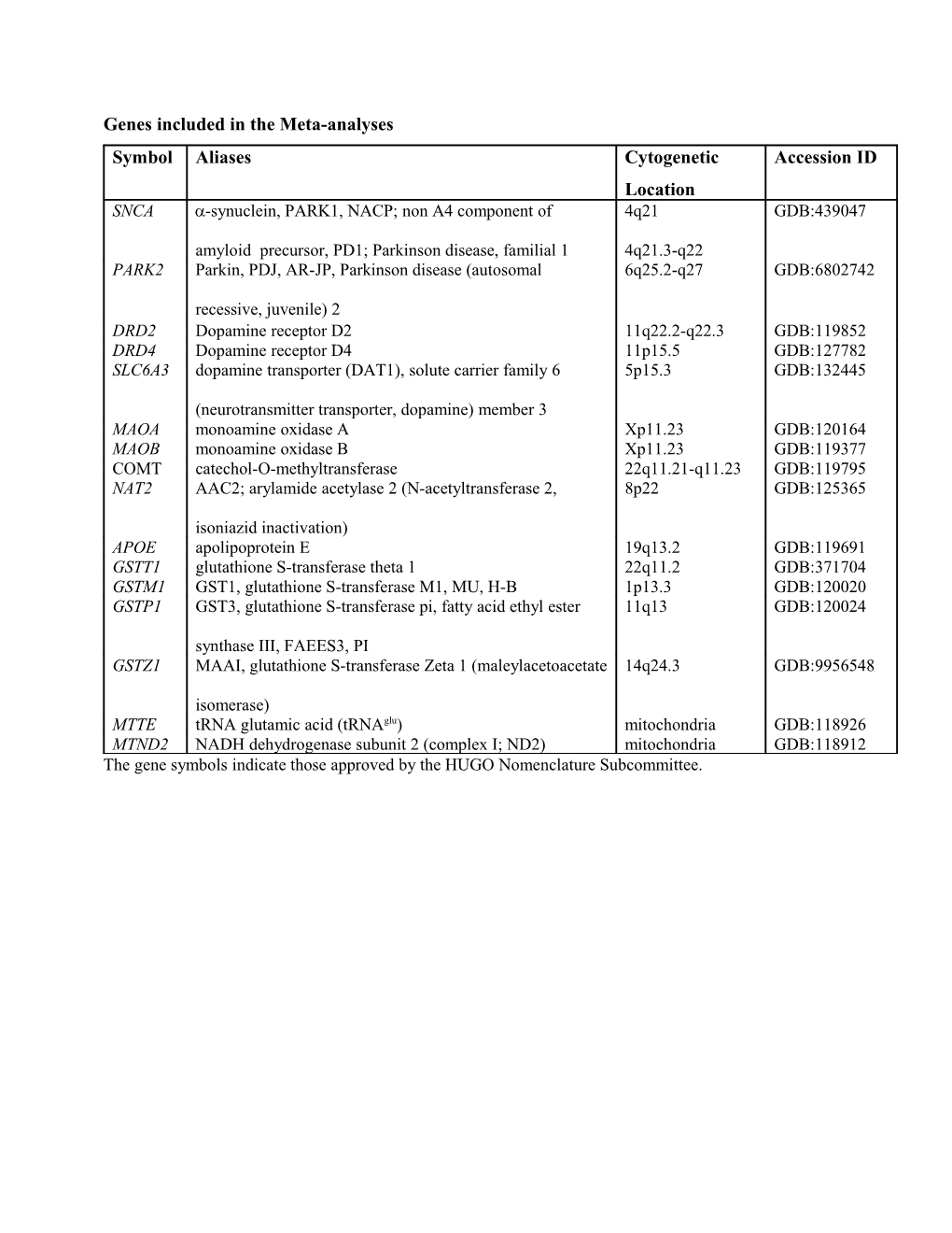 Genes Included in the Meta-Analyses