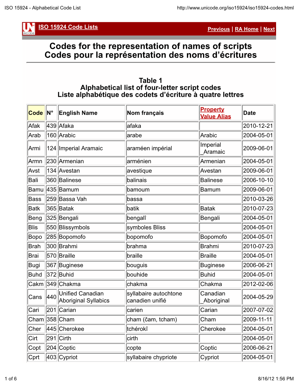 ISO 15924 - Alphabetical Code List