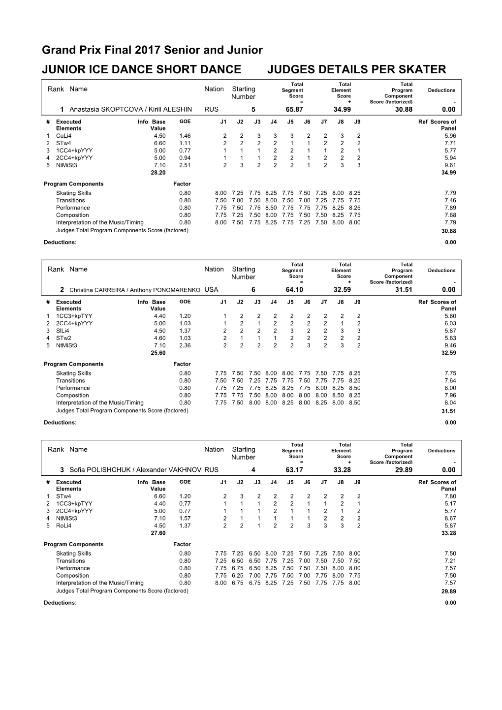 Grand Prix Final 2017 Senior and Junior JUNIOR ICE DANCE SHORT DANCE JUDGES DETAILS PER SKATER