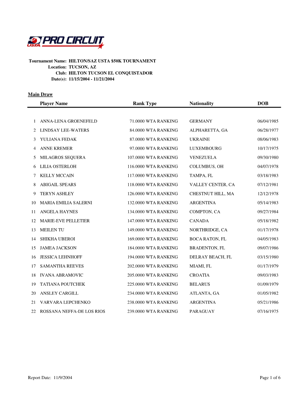 Circuits Women's Entry List Report