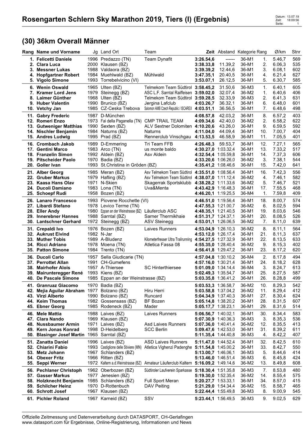 Rosengarten Schlern Sky Marathon 2019, Tiers (I) (Ergebnis) (30) 36Km
