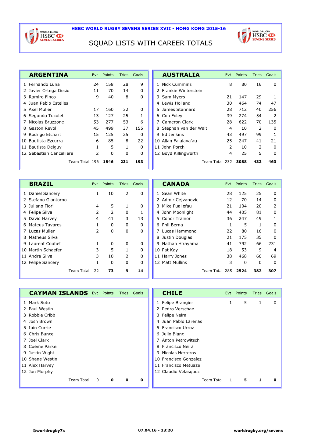 Squad Lists with Career Totals