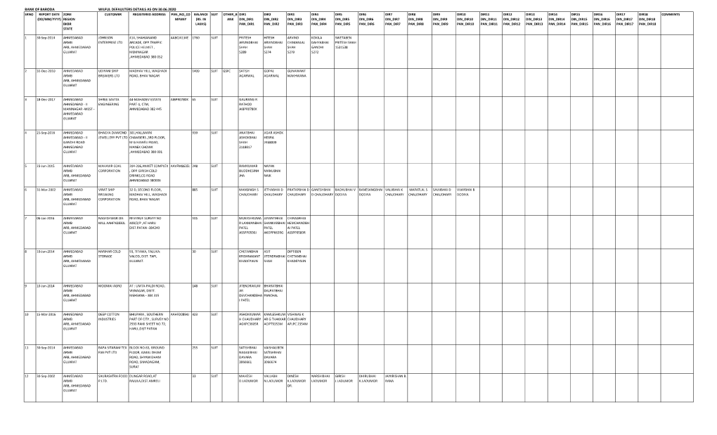 Bank of Baroda Wilful Defaulters Details As On