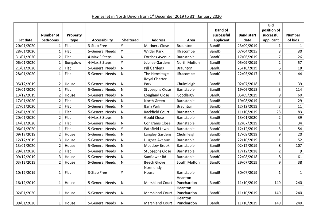 Homes Let in North Devon from 1St December 2019 to 31St January 2020