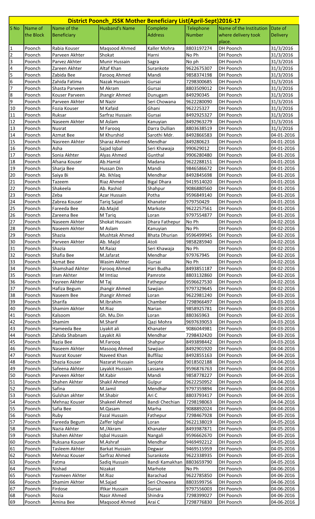 District Poonch JSSK Mother Beneficiary List(April-Sept)2016-17