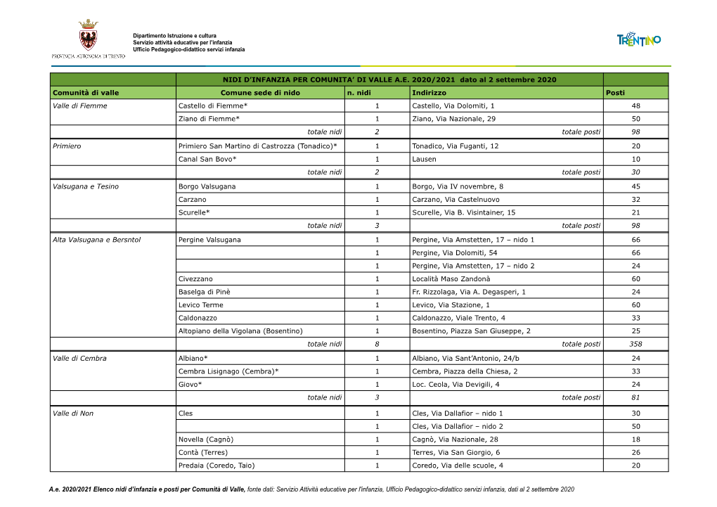 NIDI D'infanzia PER COMUNITA' DI VALLE A.E. 2020/2021 Dato Al 2