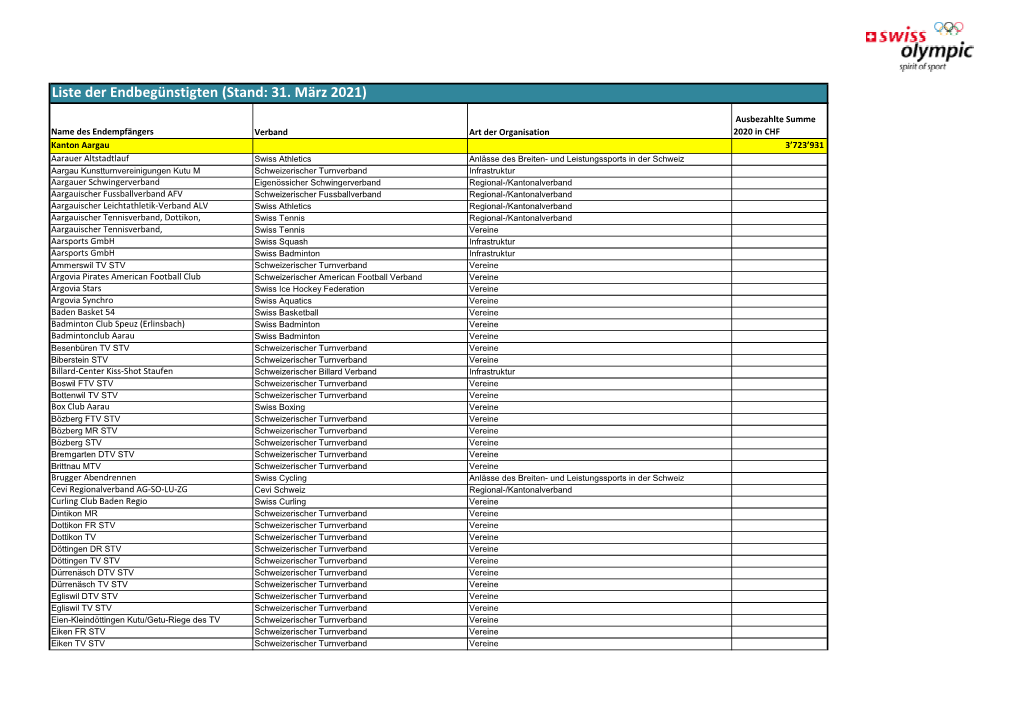 Liste Der Endbegünstigten (Stand: 31. März 2021)