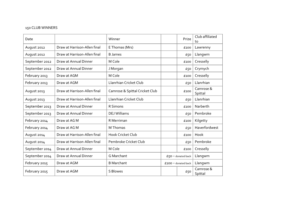 150 CLUB WINNERS Date Winner Prize Club Affiliated to August