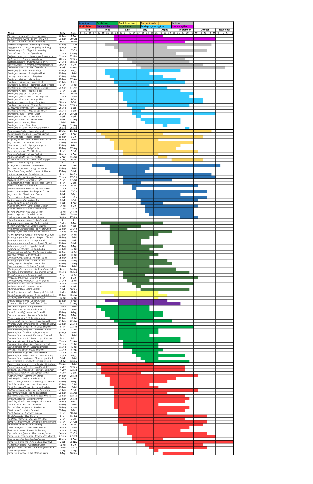 Odonata Flight Season Bar Charts