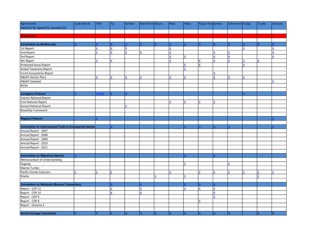 Agreements Cook Islands FSM Fiji Kiribati Marshall Is Nauru Niue Palau Papua New Samoa Solomon Is Tonga Tuvalu Vanuatu Ratified ( R); Signed (S); Acceded (A)