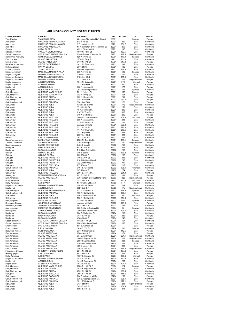 Arlington County Notable Trees