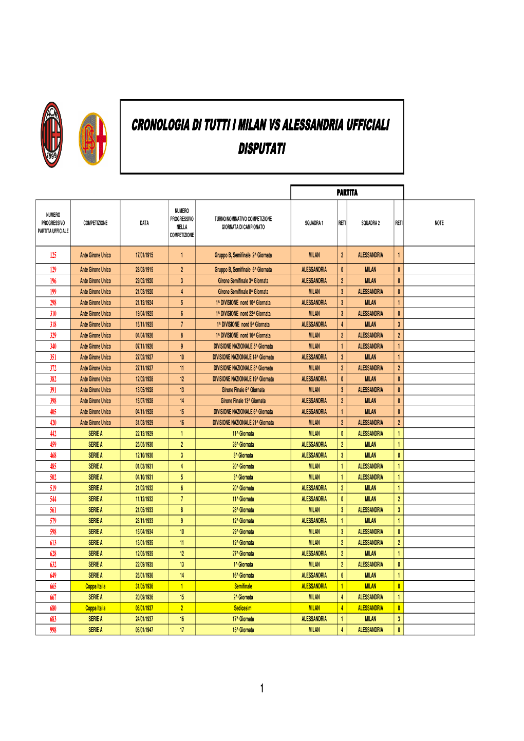 Cronologia Di Tutti I Milan Vs Alessandria Ufficiali Disputati