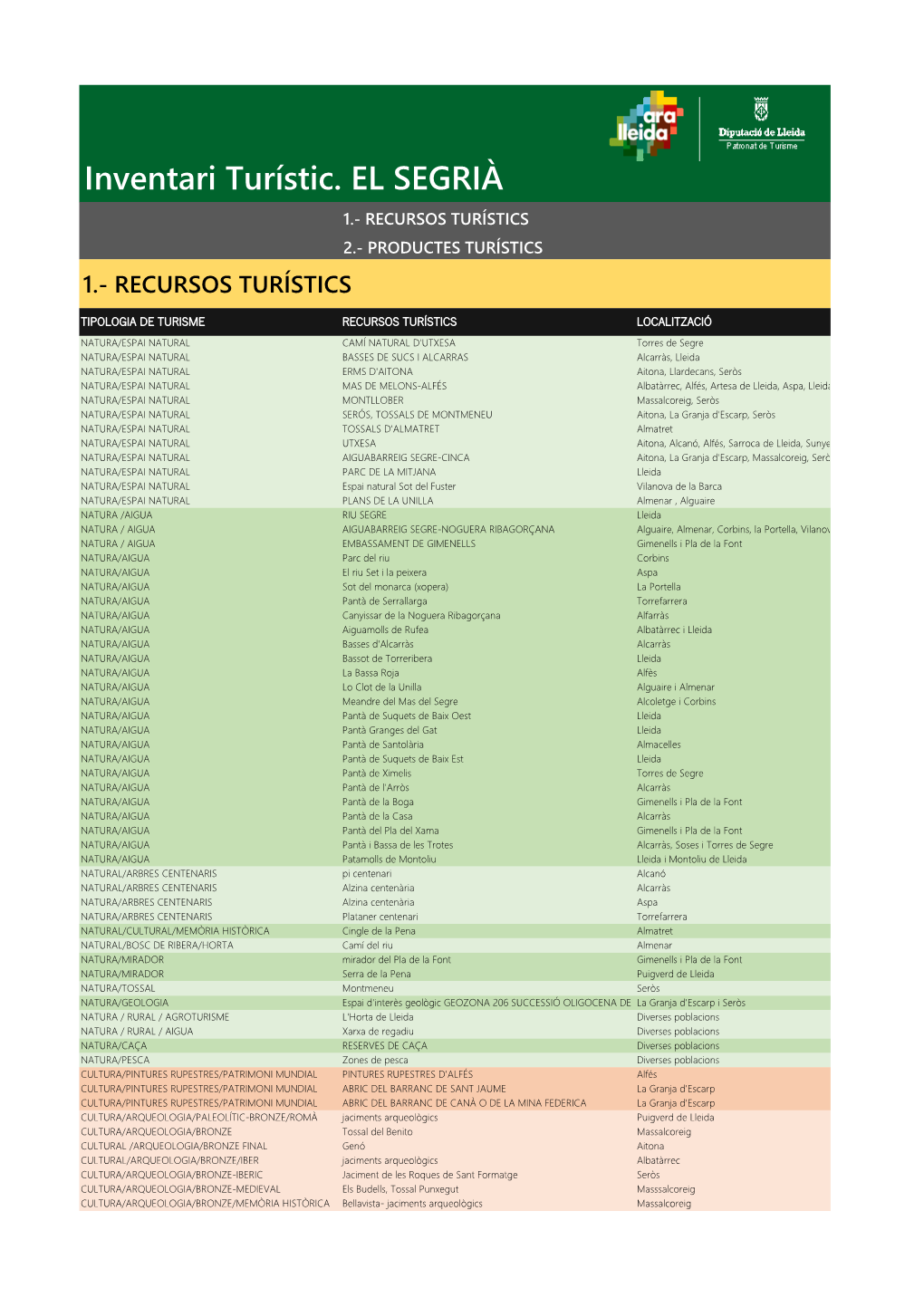 El Segrià 1.- Recursos Turístics 2.- Productes Turístics 1.- Recursos Turístics