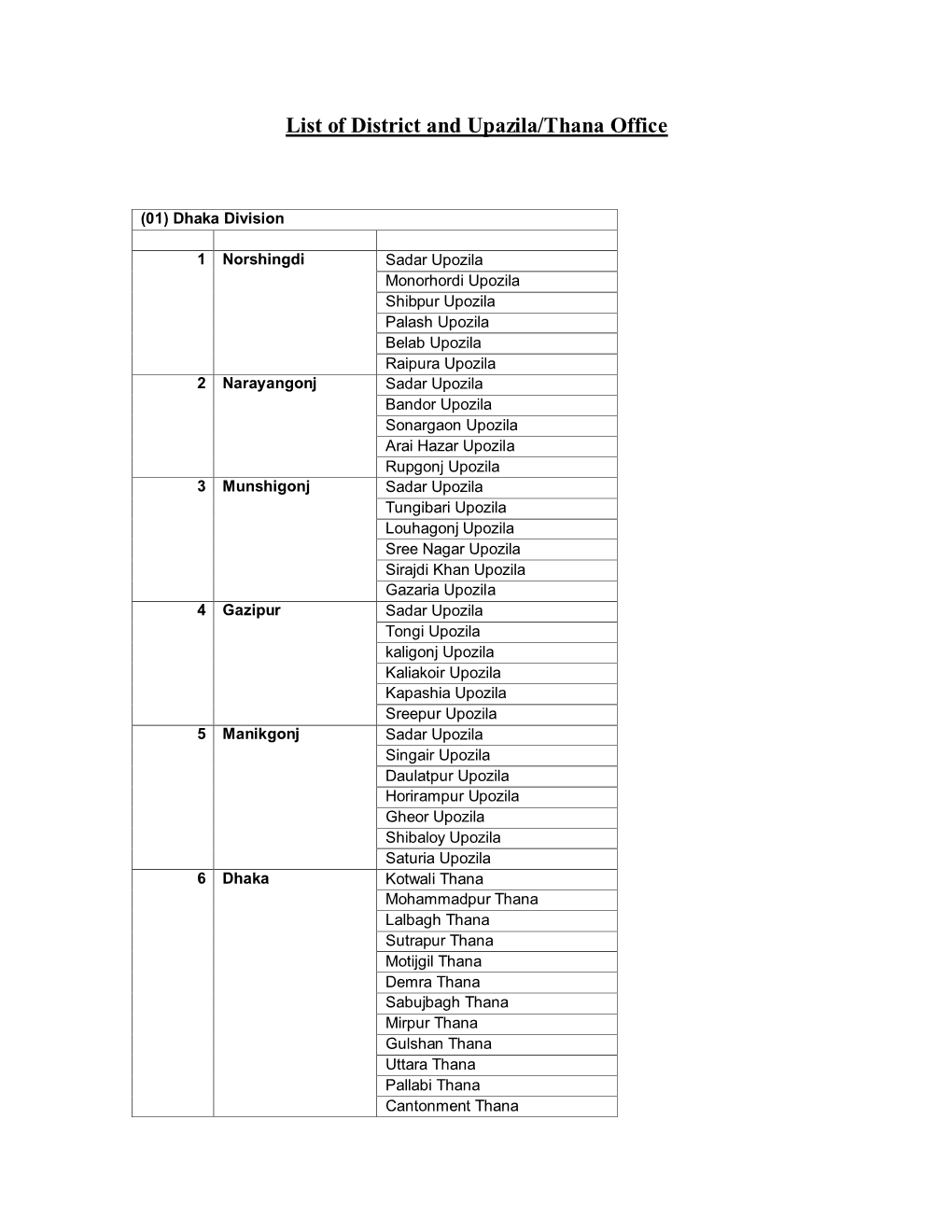 Appendix F: Name of Region, District and Upazila/Thana