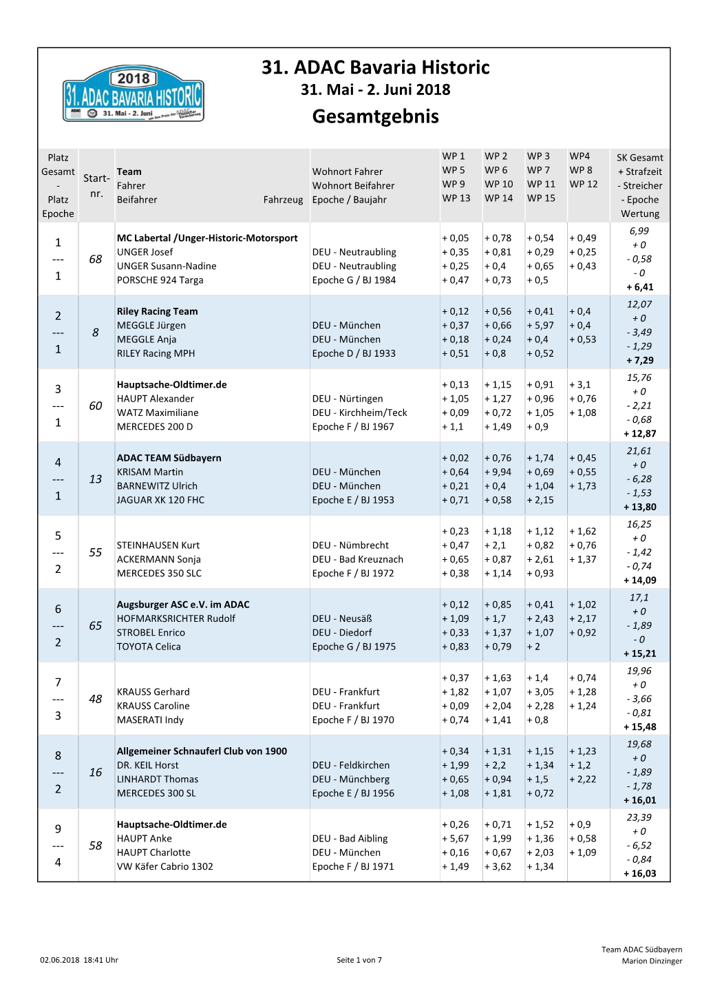 31. ADAC Bavaria Historic Gesamtgebnis