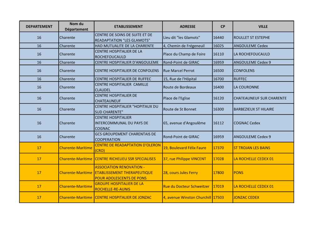 DEPARTEMENT Nom Du Département ETABLISSEMENT ADRESSE CP VILLE 16 Charente CENTRE DE SOINS DE SUITE ET DE READAPTATION 