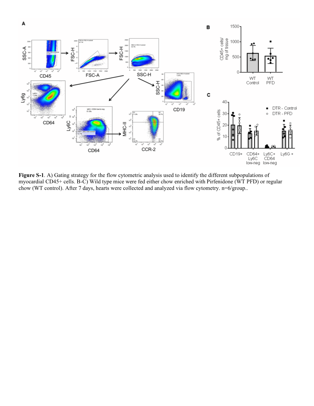 Figure S-1. A) Gating Strategy for the Flow Cytometric Analysis Used to Identify the Different Subpopulations of Myocardial CD45+ Cells