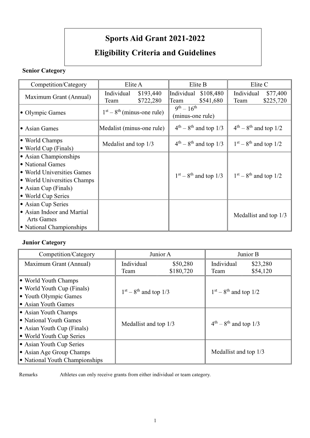 Sports Aid Grant 2021-2022 Eligibility Criteria and Guidelines