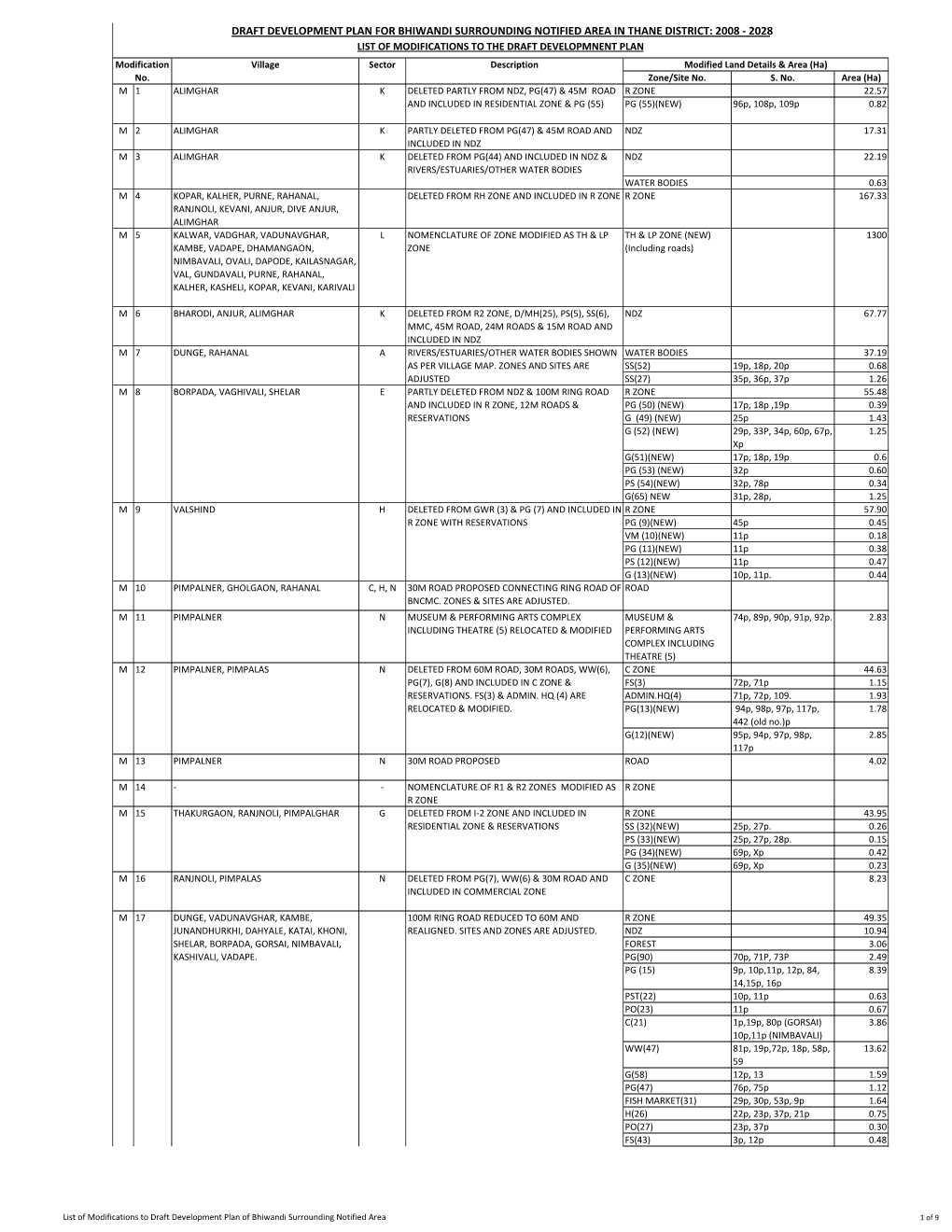 LIST of MODIFICATIONS to the DRAFT DEVELOPMNENT PLAN Modification Village Sector Description Modified Land Details & Area (Ha) No