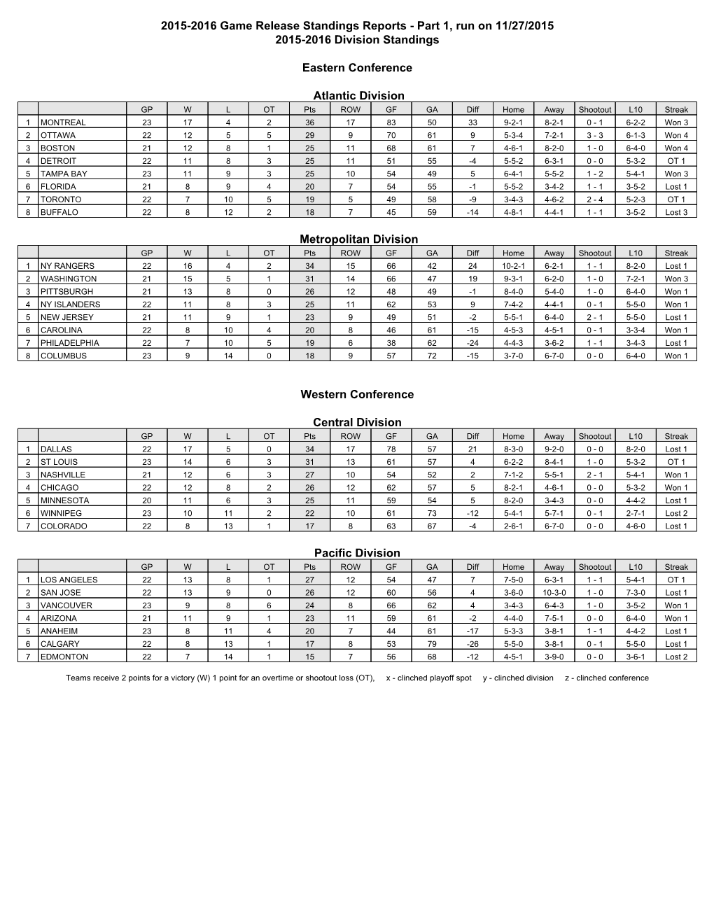 2015-2016 Game Release Standings Reports - Part 1, Run on 11/27/2015 2015-2016 Division Standings