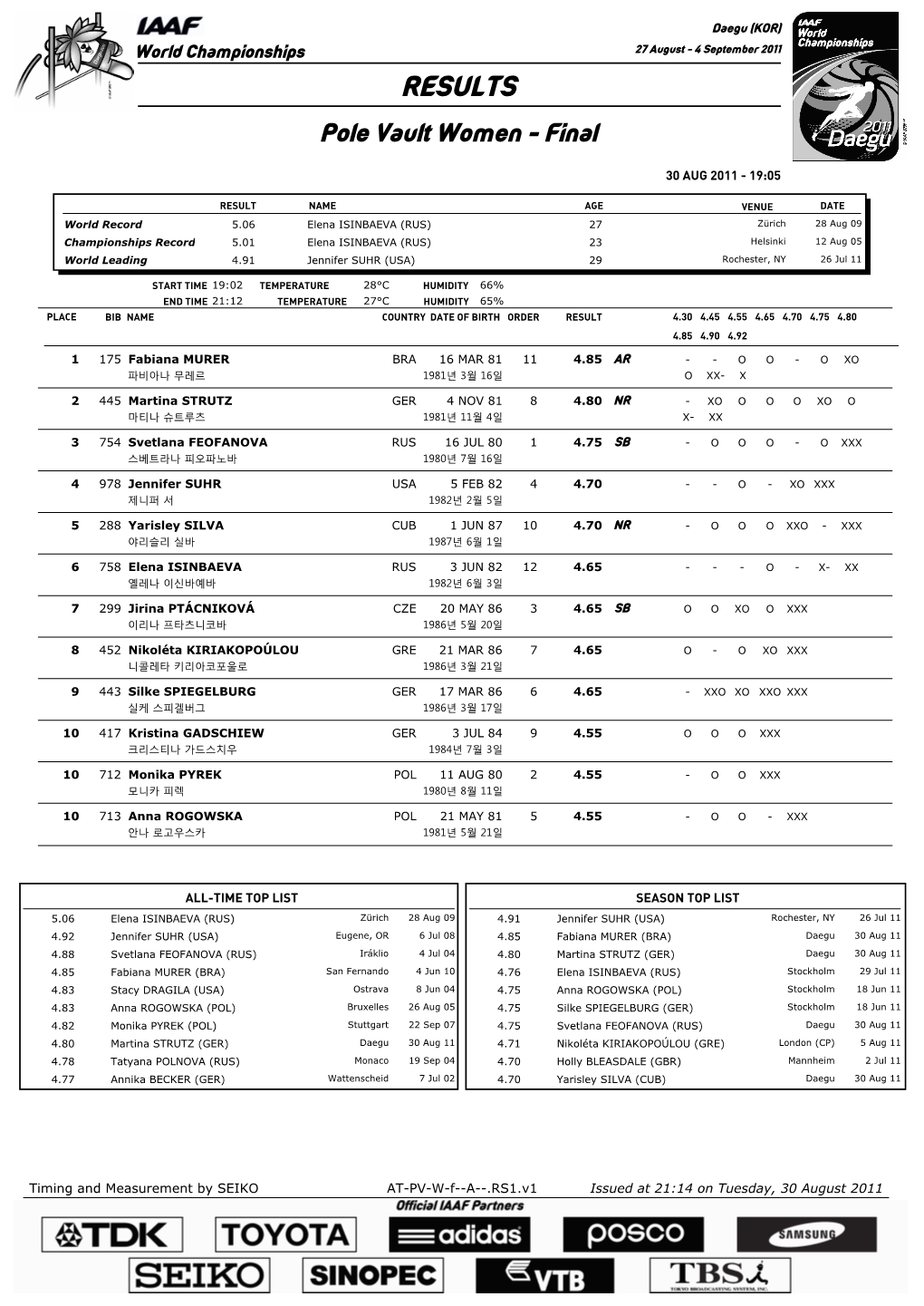 RESULTS Pole Vault Women - Final