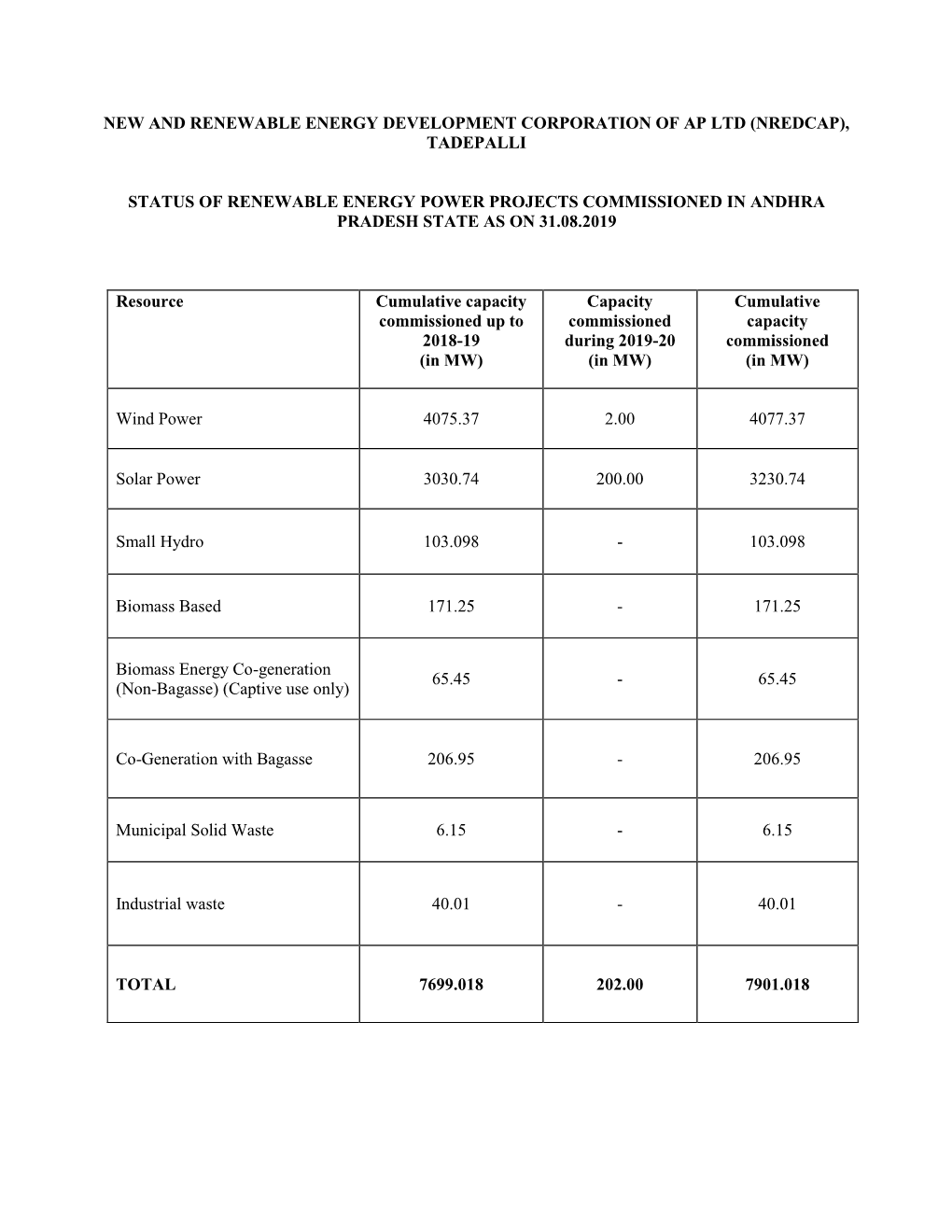 (Nredcap), Tadepalli Status of Renewable Energy Power