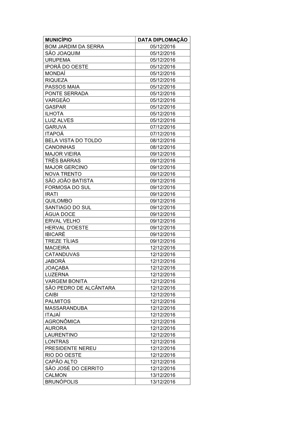 Município Data Diplomação Bom Jardim Da Serra 05/12