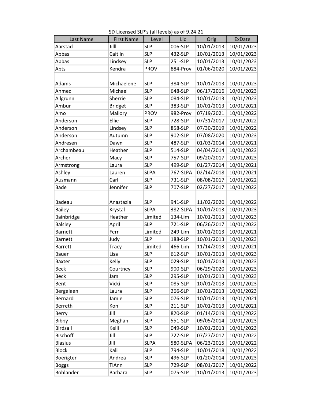 Last Name First Name Level Lic Orig Exdate Aarstad Jilll SLP 006-SLP