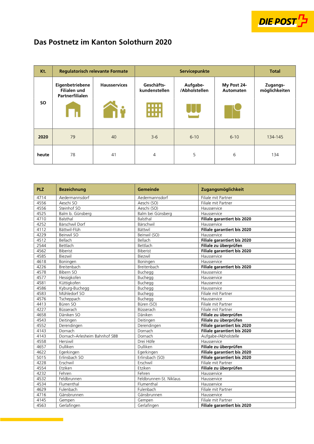 Das Postnetz Im Kanton Solothurn 2020