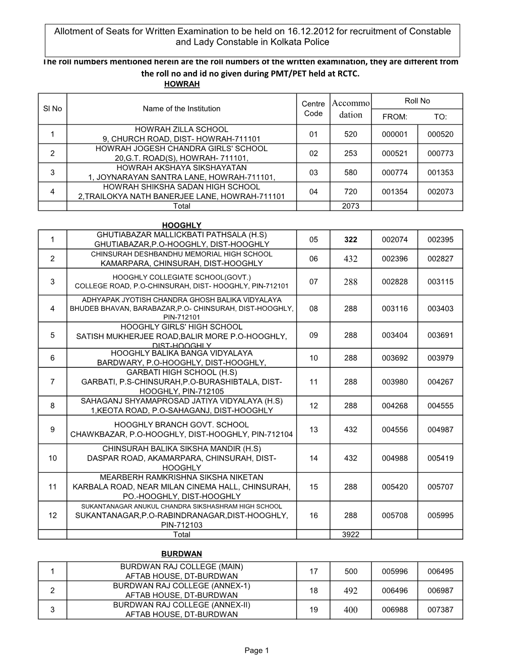 432 288 492 400 Accommo Dation the Roll Numbers Mentioned Herein