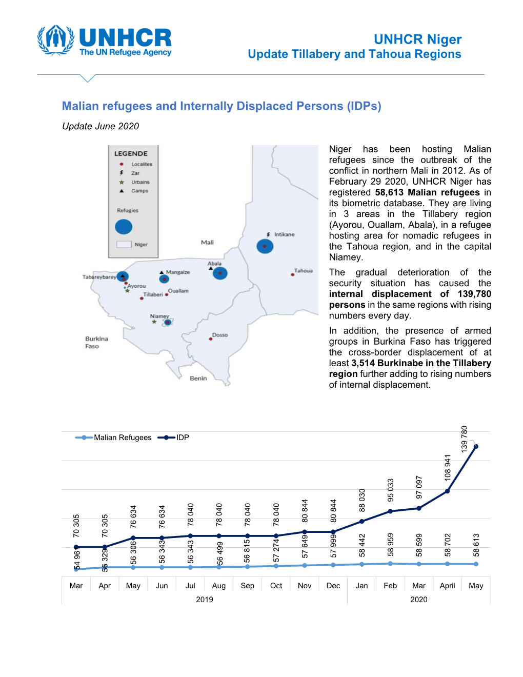 UNHCR Niger Malian Refugees & Idps Update