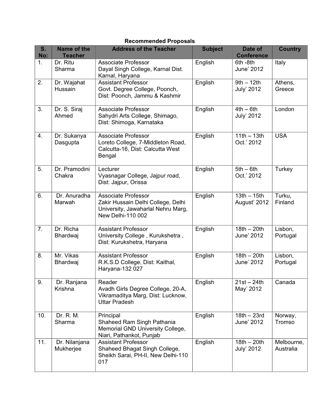 Recommended Proposals S. No: Name of the Teacher Address of the Teacher Subject Date of Conference Country 1. Dr. Ritu Sharma As